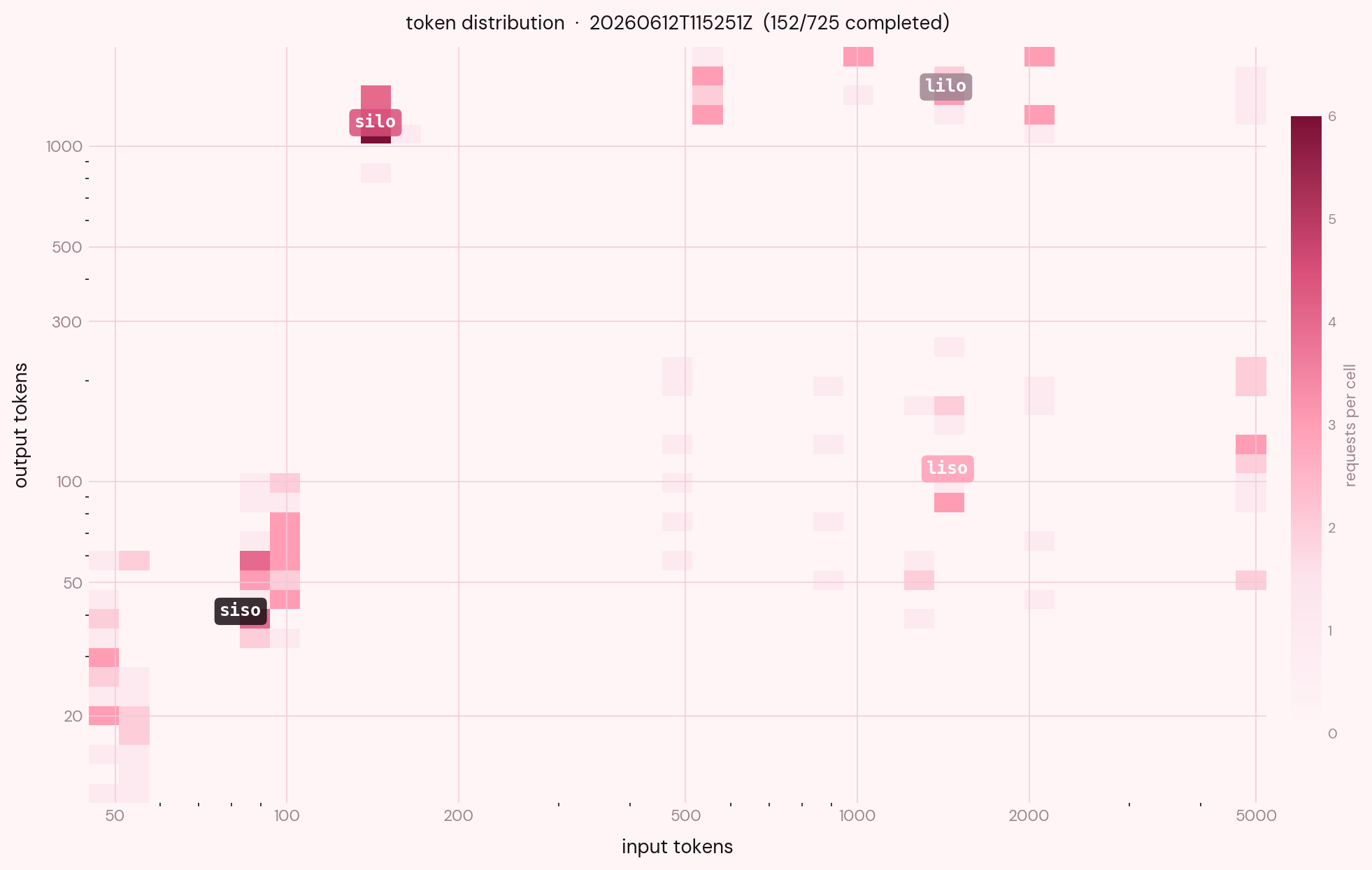 heatmap of prompt tokens vs completion tokens